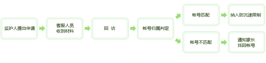监护申请流程